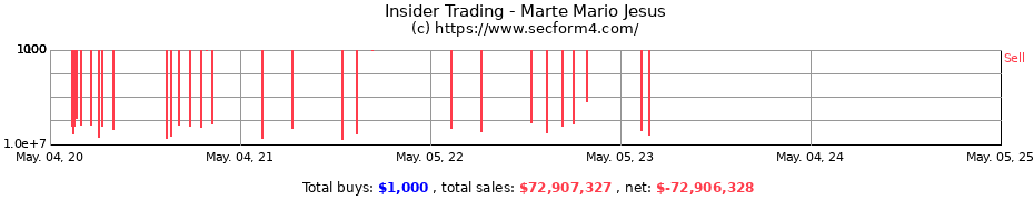 Insider Trading Transactions for Marte Mario Jesus