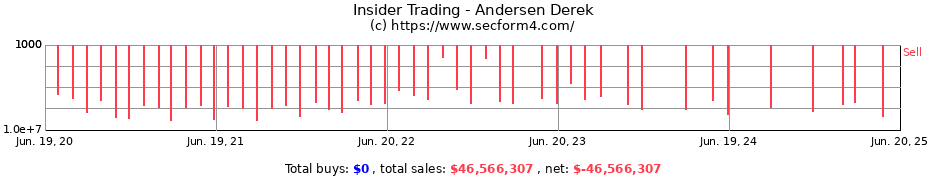 Insider Trading Transactions for Andersen Derek