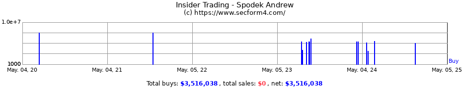 Insider Trading Transactions for Spodek Andrew