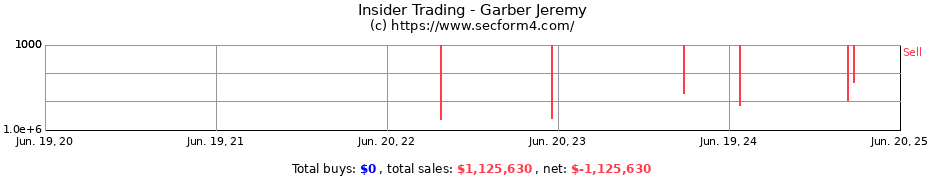 Insider Trading Transactions for Garber Jeremy
