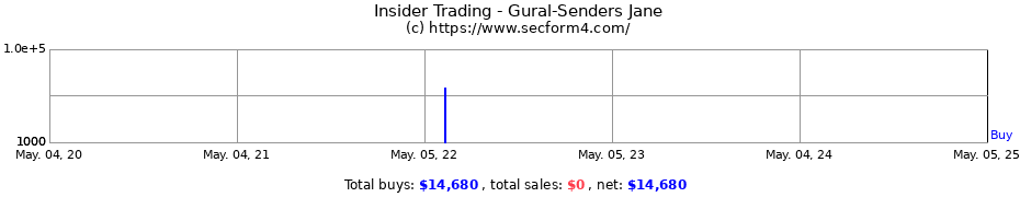 Insider Trading Transactions for Gural-Senders Jane