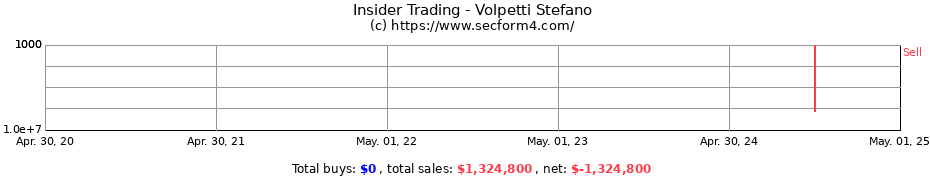 Insider Trading Transactions for Volpetti Stefano