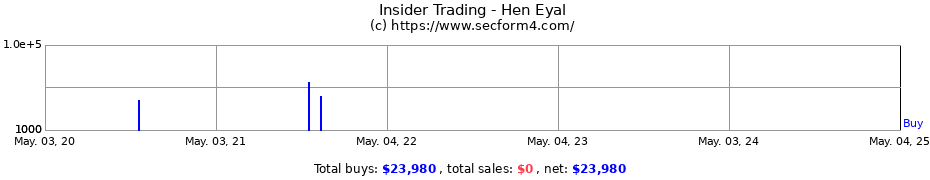 Insider Trading Transactions for Hen Eyal