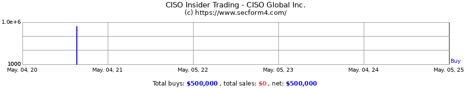 Insider Trading Transactions for CISO Global Inc.
