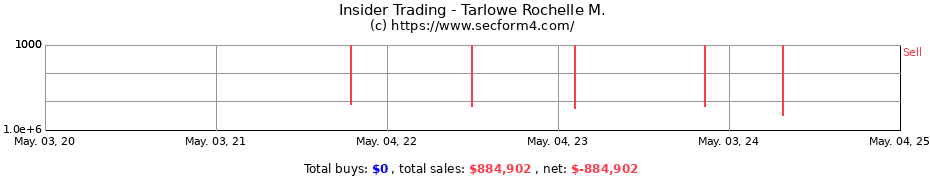 Insider Trading Transactions for Tarlowe Rochelle M.