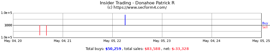 Insider Trading Transactions for Donahoe Patrick R
