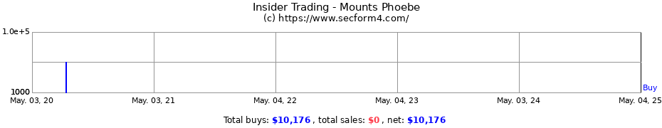 Insider Trading Transactions for Mounts Phoebe