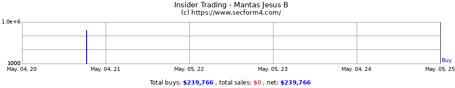 Insider Trading Transactions for Mantas Jesus B