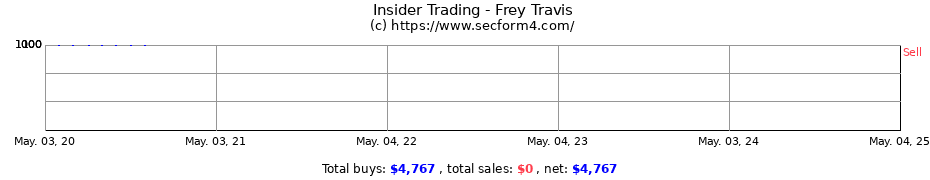 Insider Trading Transactions for Frey Travis