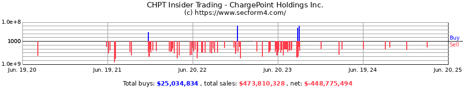 Insider Trading Transactions for ChargePoint Holdings Inc.