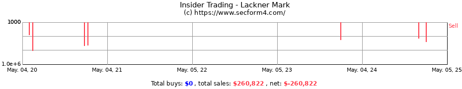 Insider Trading Transactions for Lackner Mark