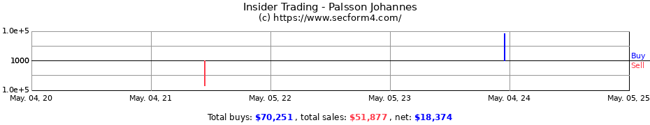 Insider Trading Transactions for Palsson Johannes