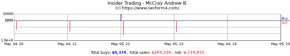 Insider Trading Transactions for McCray Andrew B.
