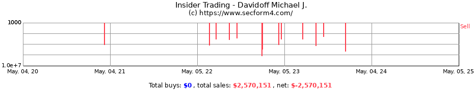 Insider Trading Transactions for Davidoff Michael J.