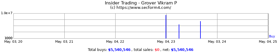 Insider Trading Transactions for Grover Vikram P