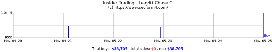 Insider Trading Transactions for Leavitt Chase C.