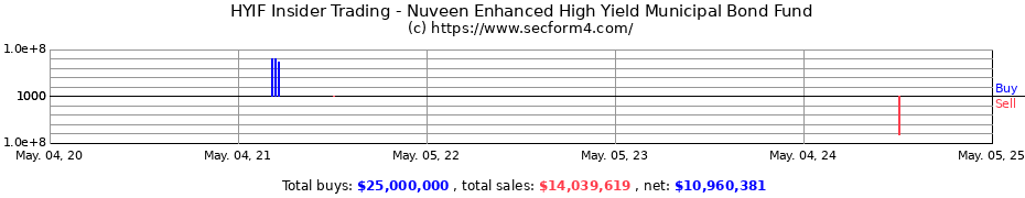 Insider Trading Transactions for Nuveen Enhanced High Yield Municipal Bond Fund