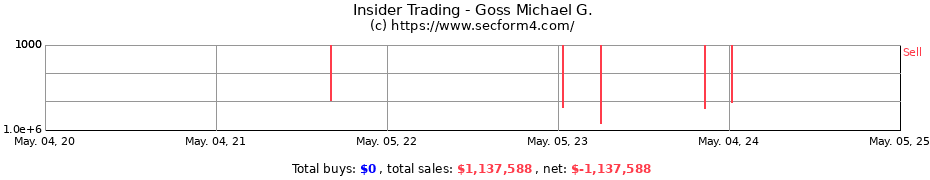 Insider Trading Transactions for Goss Michael G.