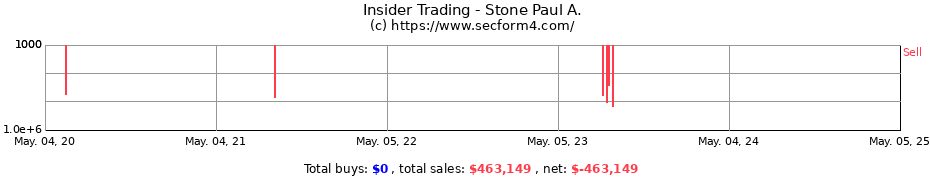 Insider Trading Transactions for Stone Paul A.