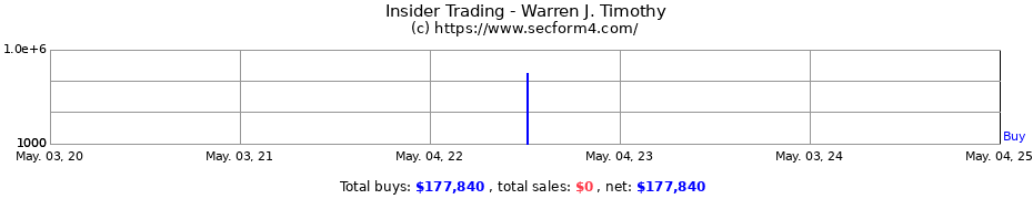 Insider Trading Transactions for Warren J. Timothy