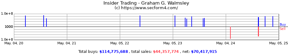 Insider Trading Transactions for Graham G. Walmsley