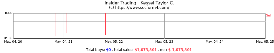 Insider Trading Transactions for Kessel Taylor C.