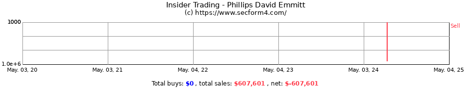 Insider Trading Transactions for Phillips David Emmitt