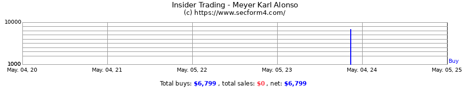 Insider Trading Transactions for Meyer Karl Alonso