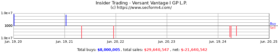 Insider Trading Transactions for Versant Vantage I GP L.P.