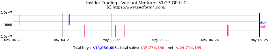 Insider Trading Transactions for Versant Ventures VI GP-GP LLC