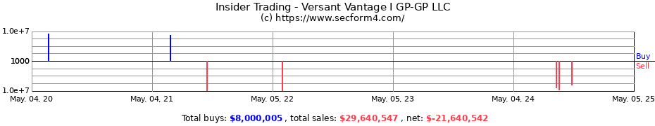 Insider Trading Transactions for Versant Vantage I GP-GP LLC