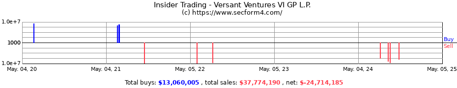 Insider Trading Transactions for Versant Ventures VI GP L.P.