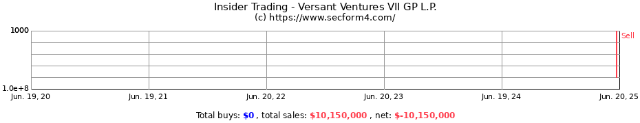 Insider Trading Transactions for Versant Ventures VII GP L.P.
