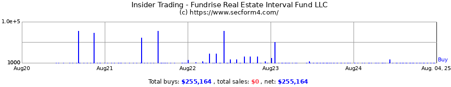 Insider Trading Transactions for Fundrise Real Estate Interval Fund LLC