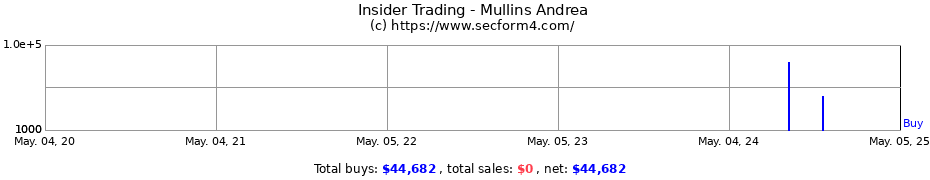 Insider Trading Transactions for Mullins Andrea