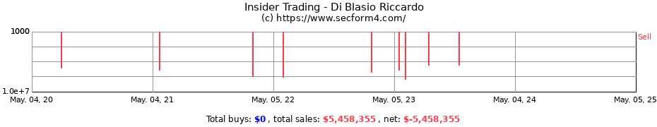 Insider Trading Transactions for Di Blasio Riccardo