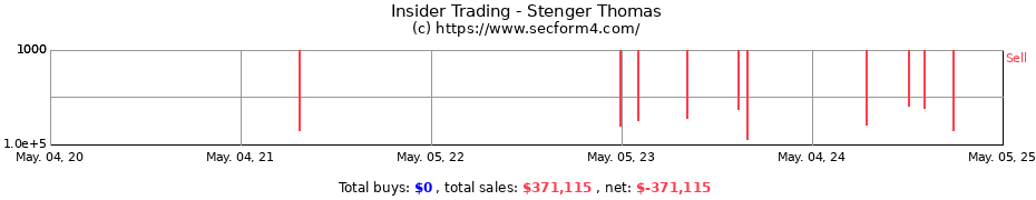 Insider Trading Transactions for Stenger Thomas