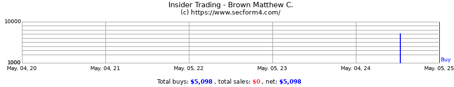 Insider Trading Transactions for Brown Matthew C.