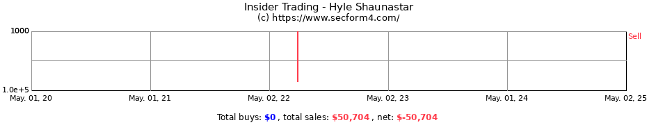 Insider Trading Transactions for Hyle Shaunastar