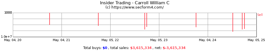 Insider Trading Transactions for Carroll William C