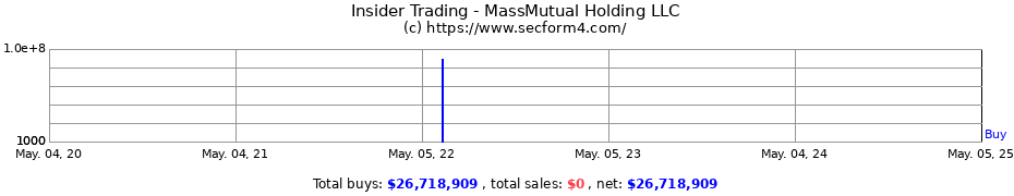 Insider Trading Transactions for MassMutual Holding LLC