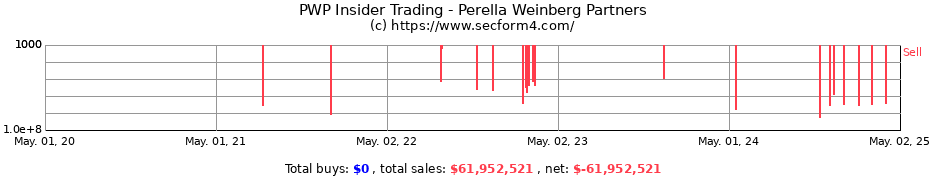 Insider Trading Transactions for Perella Weinberg Partners