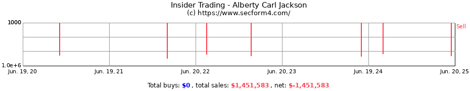 Insider Trading Transactions for Alberty Carl Jackson