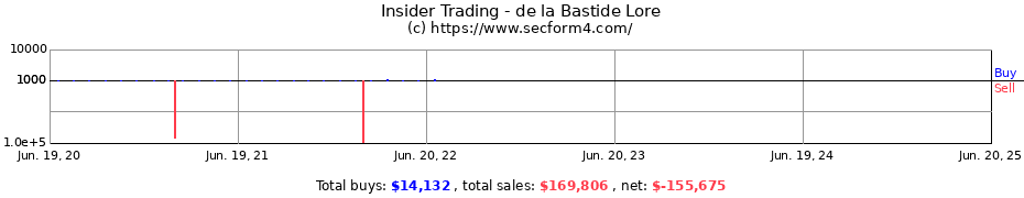 Insider Trading Transactions for de la Bastide Lore
