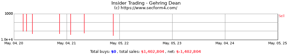 Insider Trading Transactions for Gehring Dean