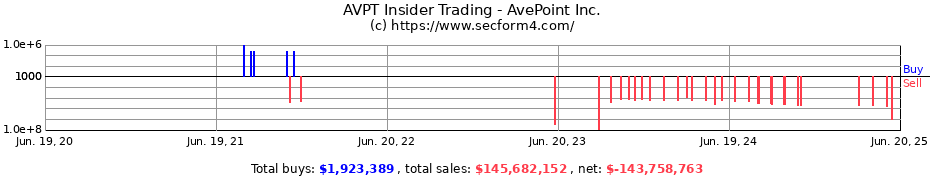 Insider Trading Transactions for AvePoint Inc.