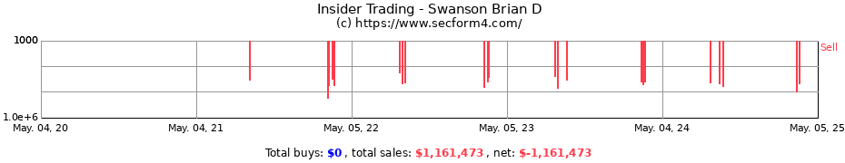 Insider Trading Transactions for Swanson Brian D