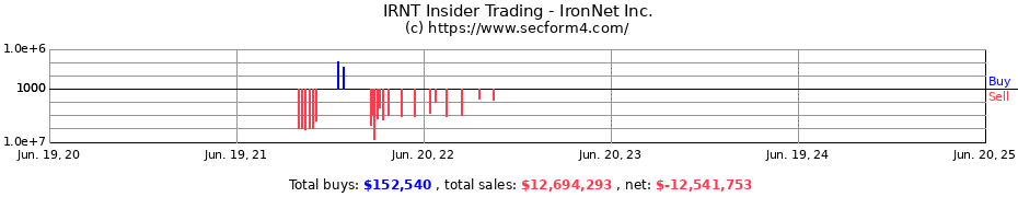Insider Trading Transactions for IronNet Inc.