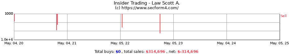 Insider Trading Transactions for Law Scott A.