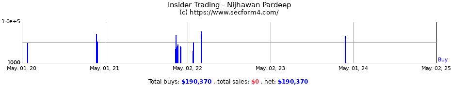 Insider Trading Transactions for Nijhawan Pardeep